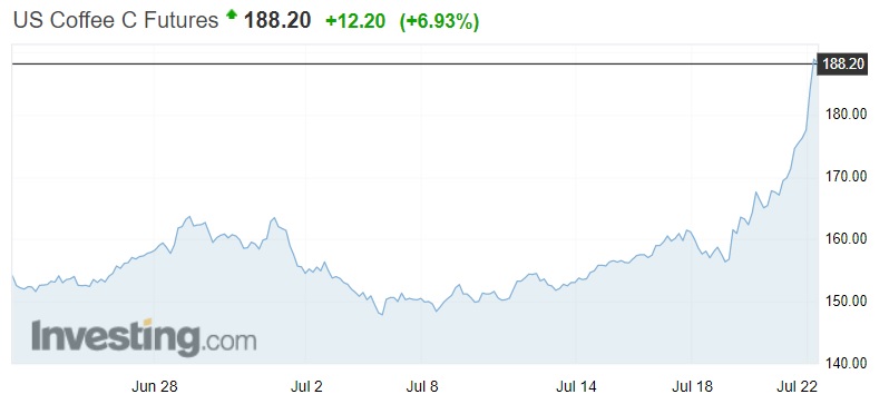 Coffee Futures US