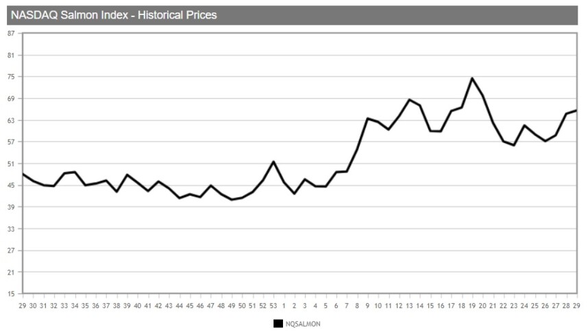 NASDAQ Zalm Index