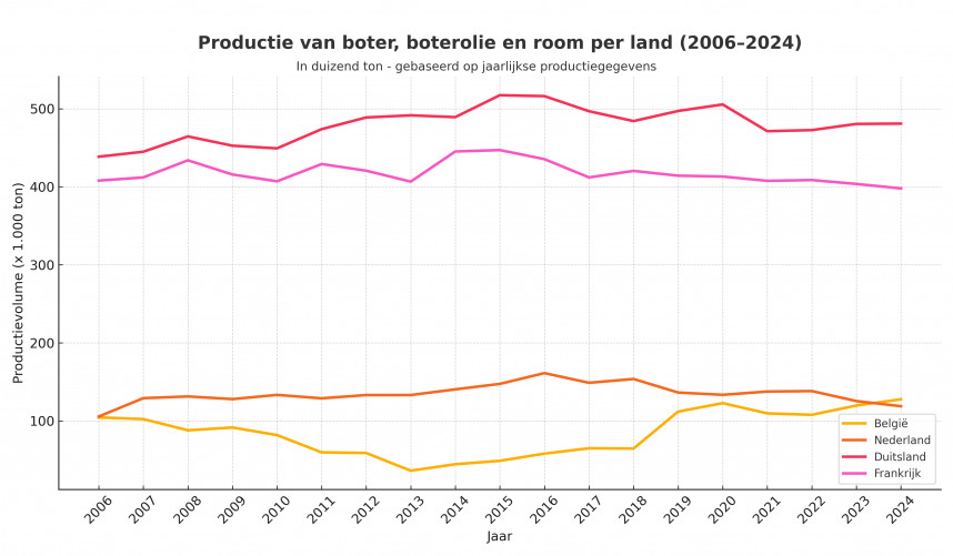 Boterproductie NLBEDUFr
