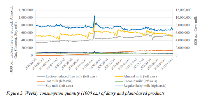 An Analysis of U.S. Dairy and Non-Dairy Milk Demand