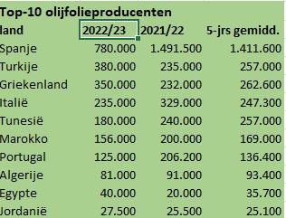 Top-1- olijfolieproducenten